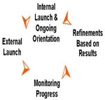 Phase 3: Implementation 